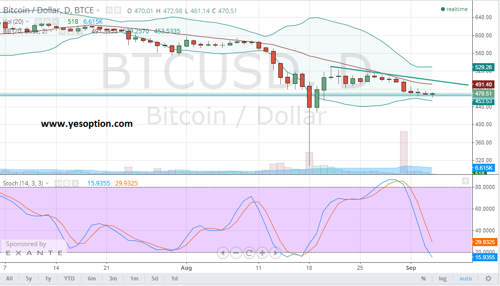 Daily chart for BTCUSD Daily chart for BTCUSD